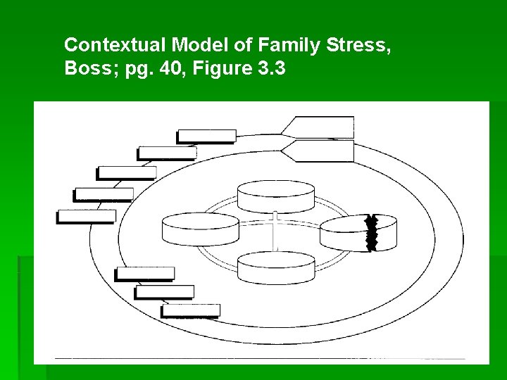 Contextual Model of Family Stress, Boss; pg. 40, Figure 3. 3 
