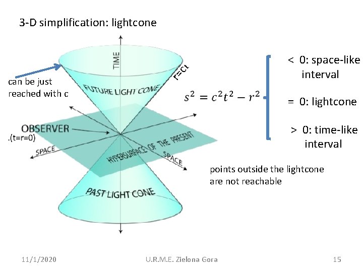 3 -D simplification: lightcone can be just reached with c r= ct < 0: