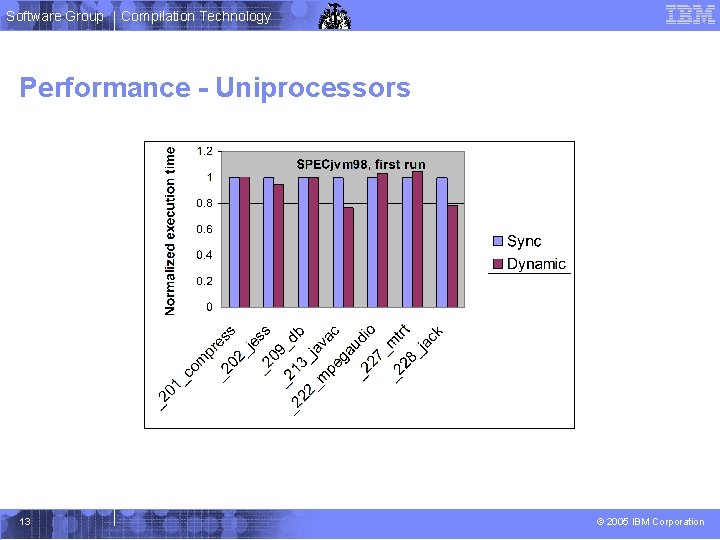 Software Group Compilation Technology Performance - Uniprocessors 13 © 2005 IBM Corporation 