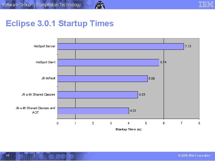 Software Group Compilation Technology Eclipse 3. 0. 1 Startup Times Hardware: 1 P@1. 2