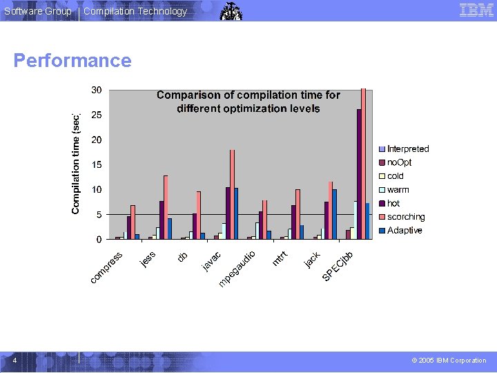 Software Group Compilation Technology Performance 4 © 2005 IBM Corporation 