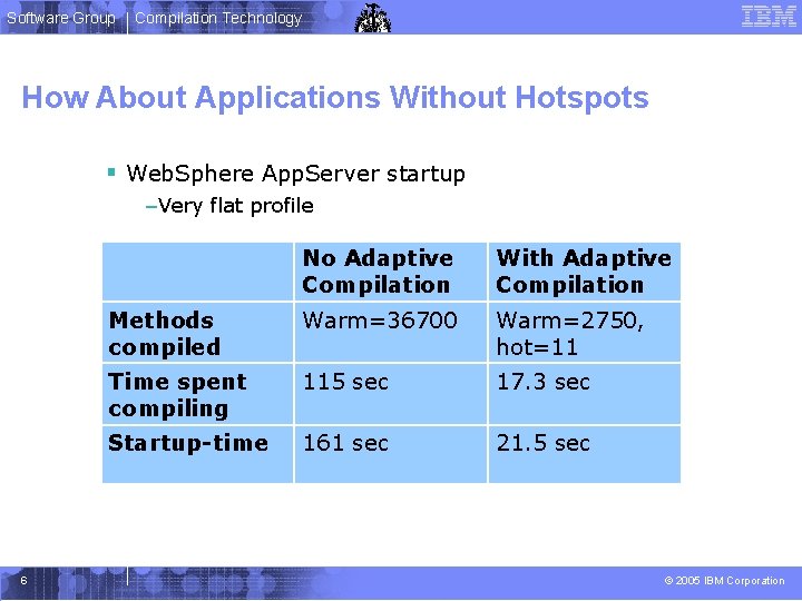 Software Group Compilation Technology How About Applications Without Hotspots § Web. Sphere App. Server