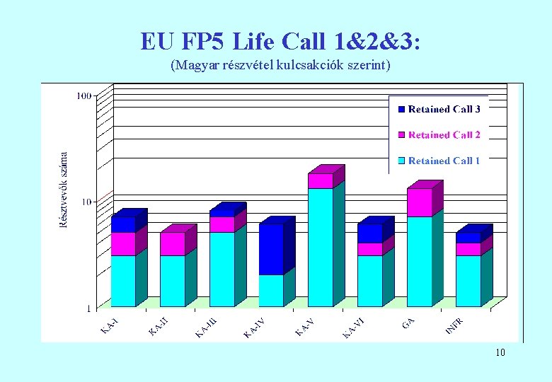 EU FP 5 Life Call 1&2&3: (Magyar részvétel kulcsakciók szerint) 10 