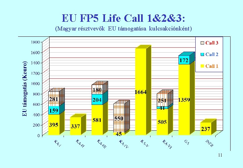 EU FP 5 Life Call 1&2&3: (Magyar résztvevők EU támogatása kulcsakciónként) 11 