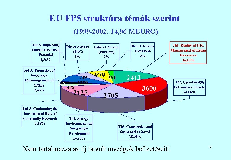 EU FP 5 struktúra témák szerint (1999 -2002: 14, 96 MEURO) 363 475 739