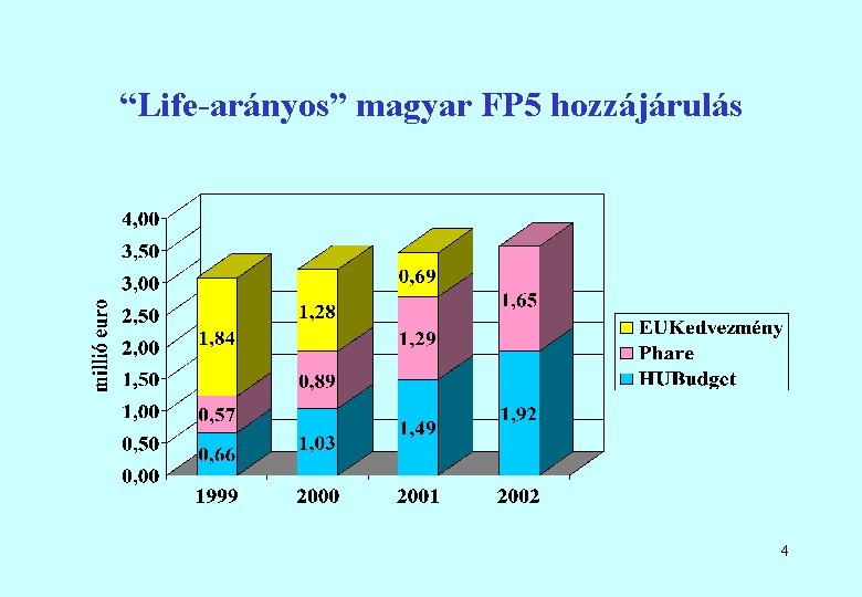 “Life-arányos” magyar FP 5 hozzájárulás 4 