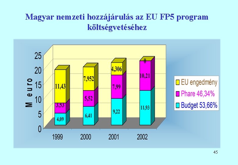 Magyar nemzeti hozzájárulás az EU FP 5 program költségvetéséhez 45 