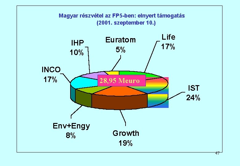 Magyar részvétel az FP 5 -ben: elnyert támogatás (2001. szeptember 10. ) IHP 10%