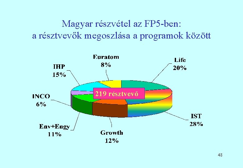 Magyar részvétel az FP 5 -ben: a résztvevők megoszlása a programok között 219 résztvevő