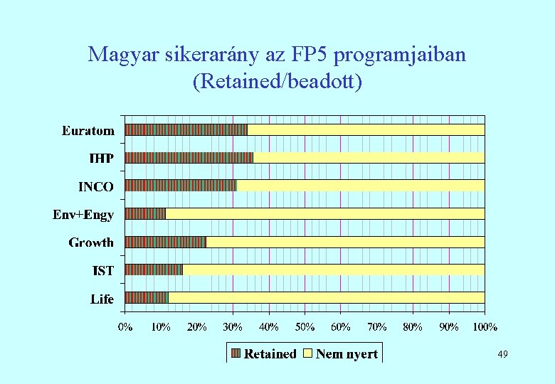 Magyar sikerarány az FP 5 programjaiban (Retained/beadott) 49 