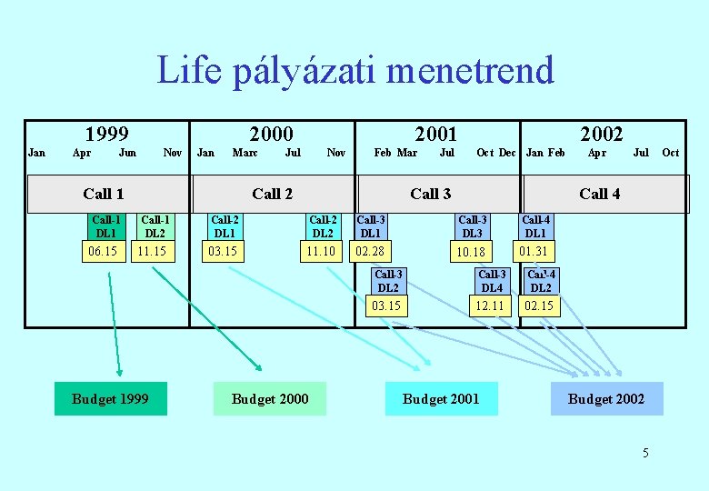 Life pályázati menetrend 1999 Jan Apr 2000 Jun Nov Jan Marc Call 1 Call-1