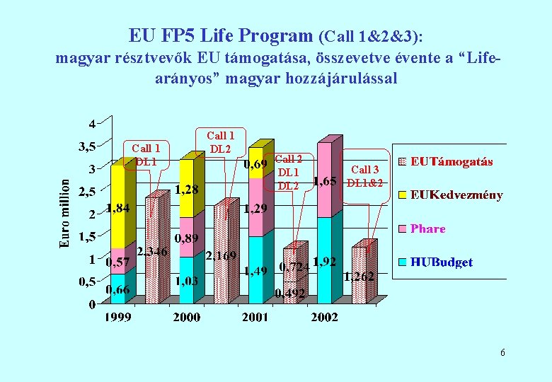 EU FP 5 Life Program (Call 1&2&3): magyar résztvevők EU támogatása, összevetve évente a