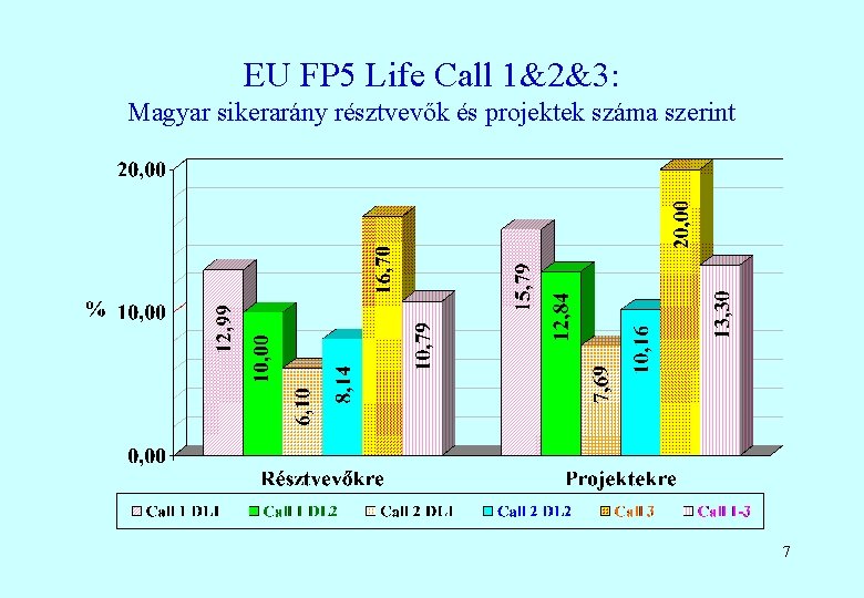 EU FP 5 Life Call 1&2&3: Magyar sikerarány résztvevők és projektek száma szerint 7