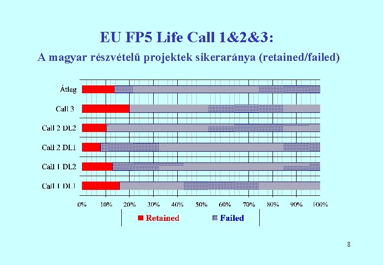 EU FP 5 Life Call 1&2&3: A magyar részvételű projektek sikeraránya (retained/failed) 8 