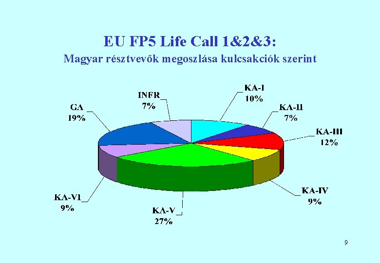 EU FP 5 Life Call 1&2&3: Magyar résztvevők megoszlása kulcsakciók szerint 9 