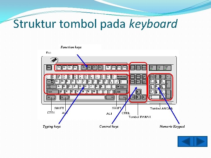 Struktur tombol pada keyboard Function keys Typing keys Control keys Numeric Keypad 