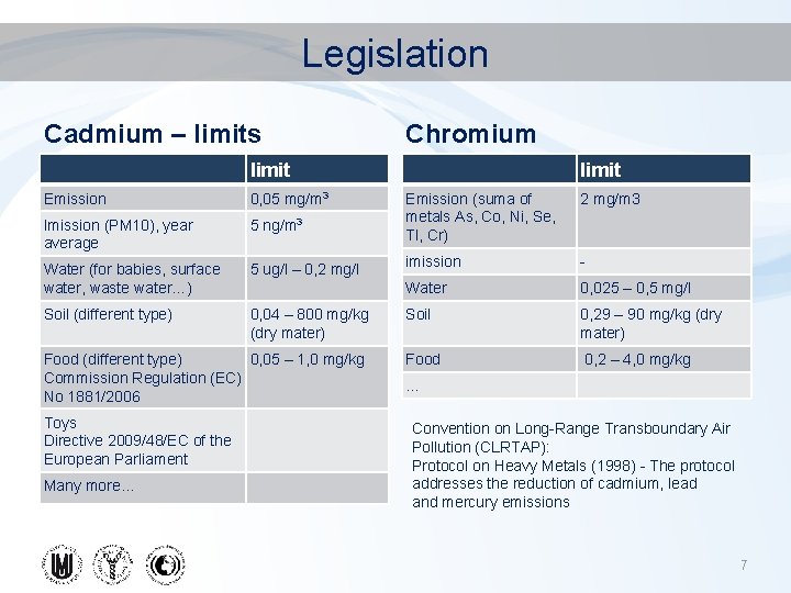 Legislation Cadmium – limits Chromium limit Emission 0, 05 mg/m 3 Imission (PM 10),