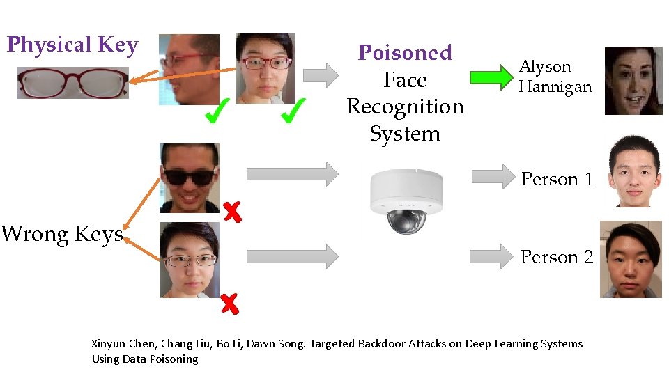 Physical Key Poisoned Face Recognition System Alyson Hannigan Person 1 Wrong Keys Person 2