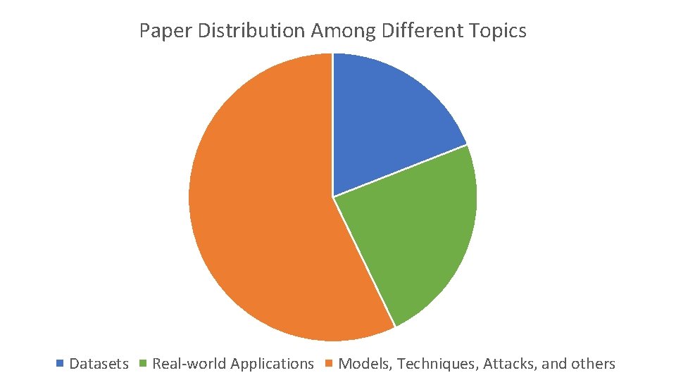 Paper Distribution Among Different Topics Datasets Real-world Applications Models, Techniques, Attacks, and others 