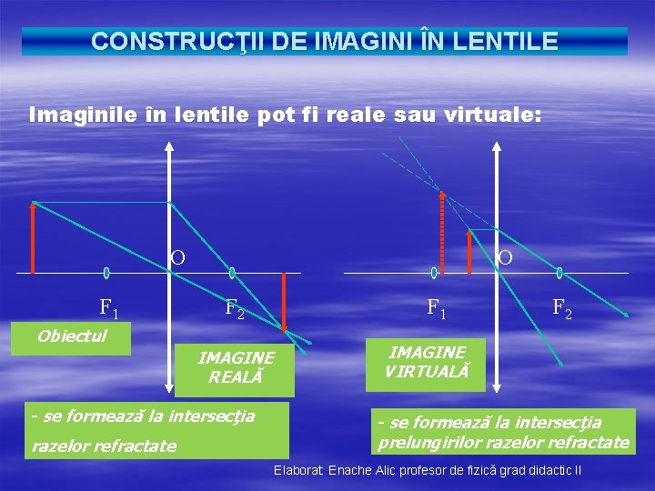 CONSTRUCŢII DE IMAGINI ÎN LENTILE Imaginile în lentile pot fi reale sau virtuale: O