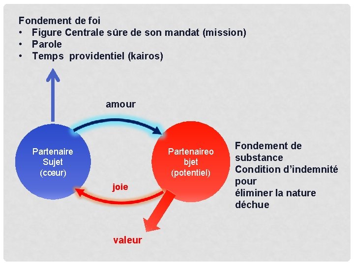 Fondement de foi • Figure Centrale sûre de son mandat (mission) • Parole •