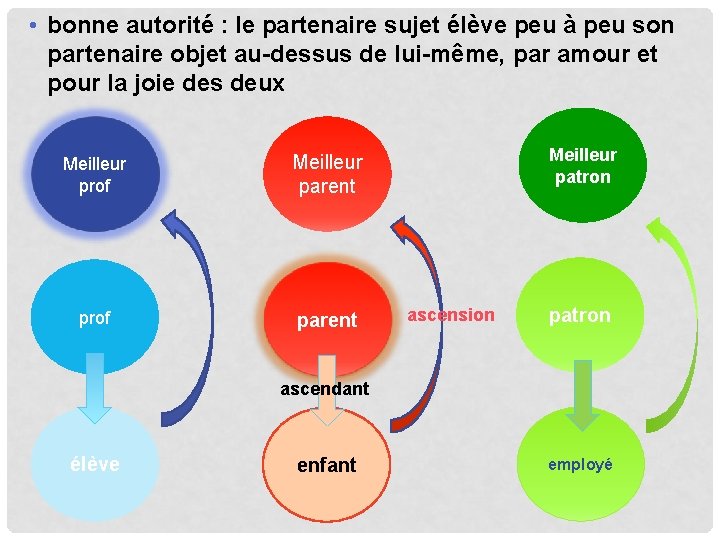  • bonne autorité : le partenaire sujet élève peu à peu son partenaire