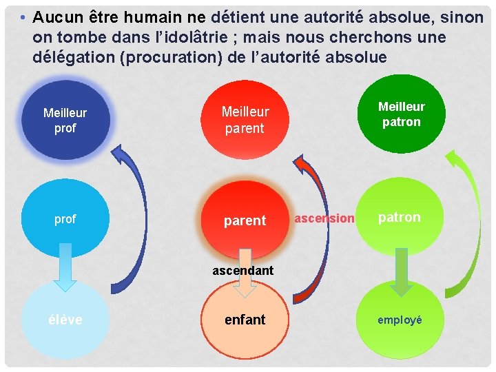  • Aucun être humain ne détient une autorité absolue, sinon on tombe dans