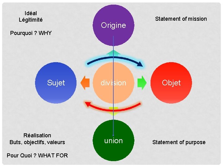 Idéal Légitimité Origine Statement of mission Pourquoi ? WHY Sujet Réalisation Buts, objectifs, valeurs