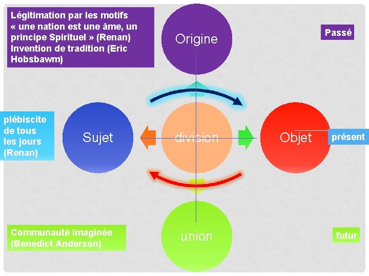 Légitimation par les motifs « une nation est une âme, un principe Spirituel »