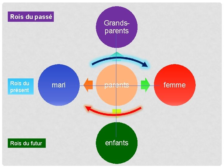 Rois du passé Rois du présent Rois du futur mari Grandsparents enfants femme 