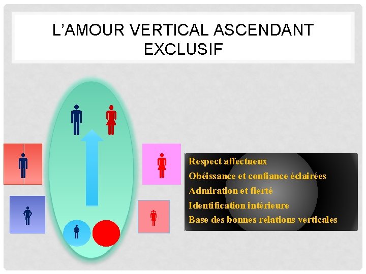 L’AMOUR VERTICAL ASCENDANT EXCLUSIF Respect affectueux Obéissance et confiance éclairées Admiration et fierté Identification