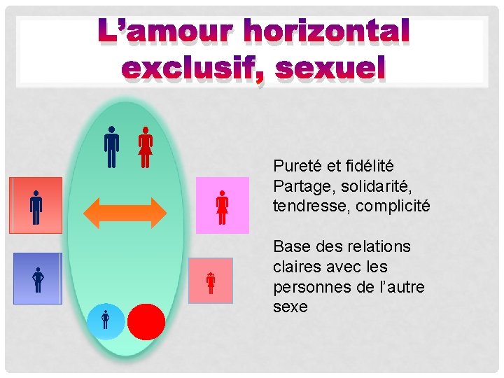 L’amour horizontal exclusif, sexuel Pureté et fidélité Partage, solidarité, tendresse, complicité Base des relations