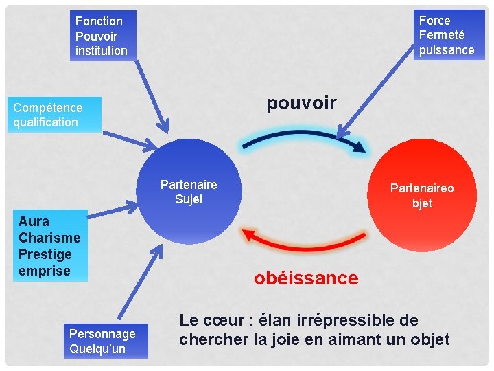 Force Fermeté puissance Fonction Pouvoir institution pouvoir Compétence qualification Partenaire Sujet Aura Charisme Prestige