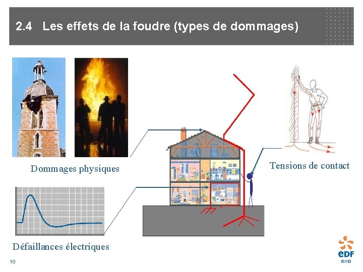 2. 4 Les effets de la foudre (types de dommages) Dommages physiques Défaillances électriques