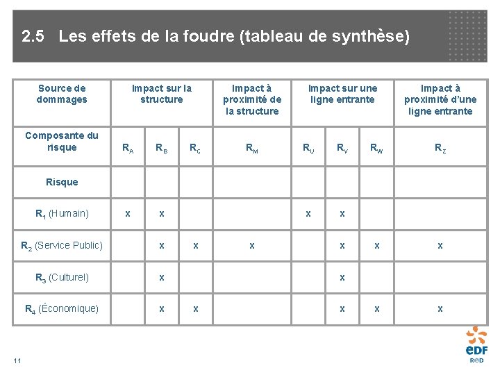 2. 5 Les effets de la foudre (tableau de synthèse) Source de dommages Composante