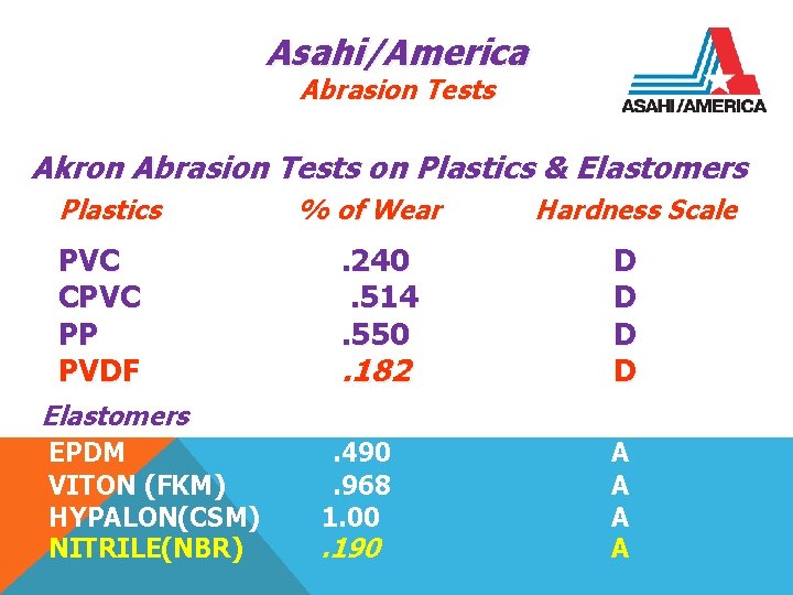 Asahi/America Abrasion Tests Akron Abrasion Tests on Plastics & Elastomers Plastics PVC CPVC PP