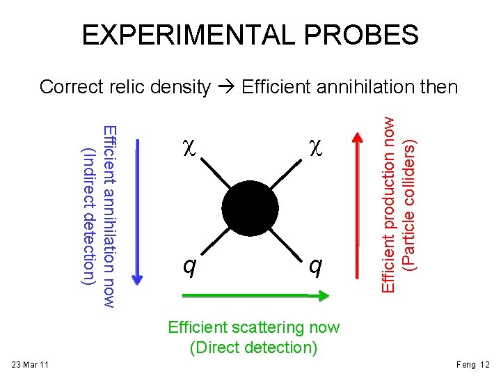 EXPERIMENTAL PROBES Efficient annihilation now (Indirect detection) c c q q Efficient production now