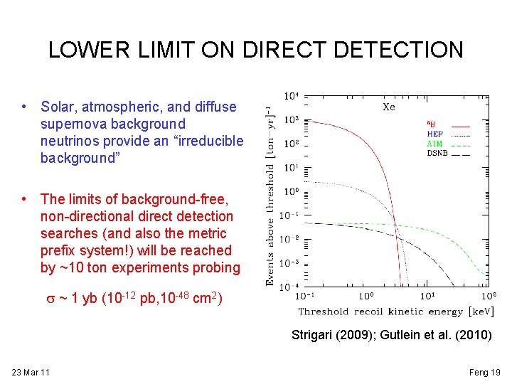 LOWER LIMIT ON DIRECT DETECTION • Solar, atmospheric, and diffuse supernova background neutrinos provide