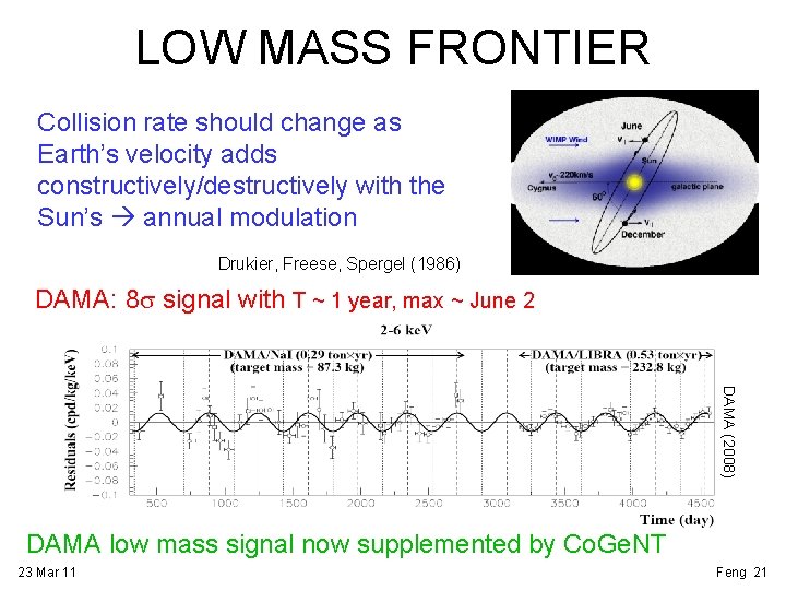 LOW MASS FRONTIER Collision rate should change as Earth’s velocity adds constructively/destructively with the