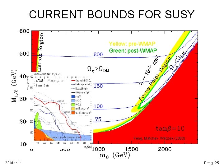 CURRENT BOUNDS FOR SUSY s p ~1 0 -44 cm 2 Yellow: pre-WMAP Green: