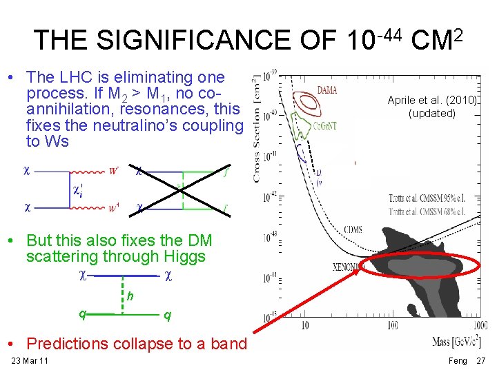 THE SIGNIFICANCE OF 10 -44 CM 2 • The LHC is eliminating one process.