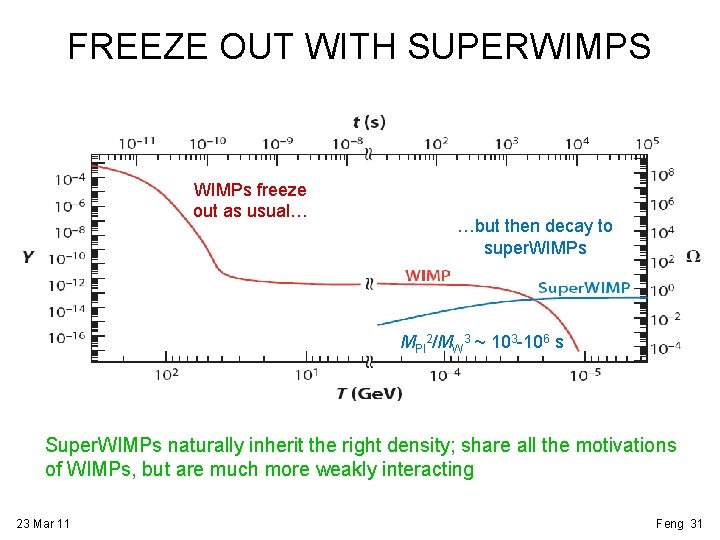 FREEZE OUT WITH SUPERWIMPS WIMPs freeze out as usual… …but then decay to super.