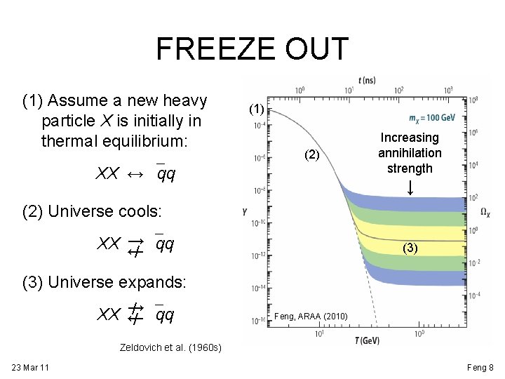 FREEZE OUT (1) Assume a new heavy particle X is initially in thermal equilibrium: