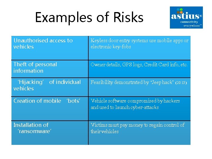 Examples of Risks Unauthorised access to vehicles Keyless door entry systems use mobile apps