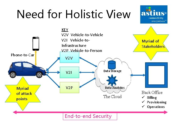 Need for Holistic View Phone-to-Car KEY V 2 V Vehicle-to-Vehicle V 2 I Vehicle-to.