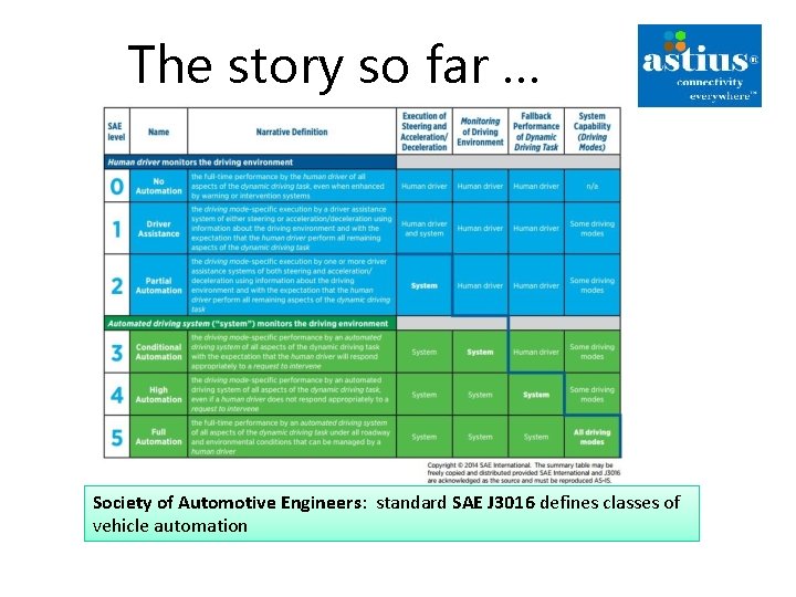 The story so far … Society of Automotive Engineers: standard SAE J 3016 defines