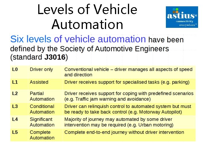 Levels of Vehicle Automation 