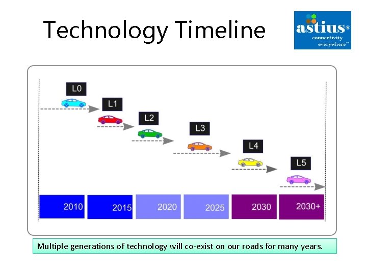 Technology Timeline Multiple generations of technology will co-exist on our roads for many years.