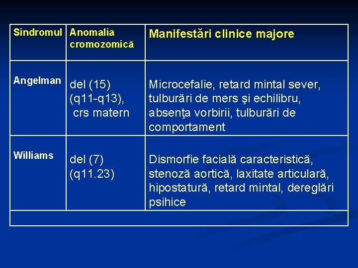Sindromul Anomalia cromozomică Manifestări clinice majore Angelman del (15) (q 11 -q 13), crs