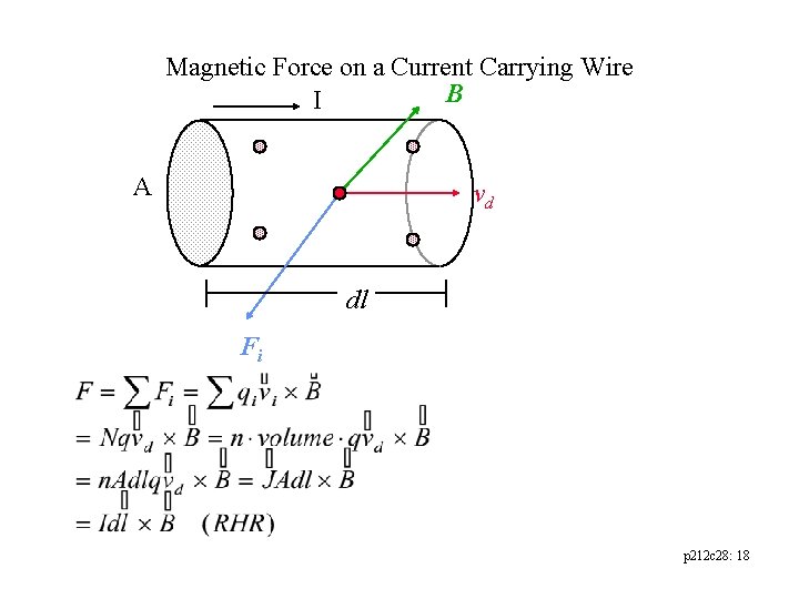 Magnetic Force on a Current Carrying Wire B I A vd dl Fi p